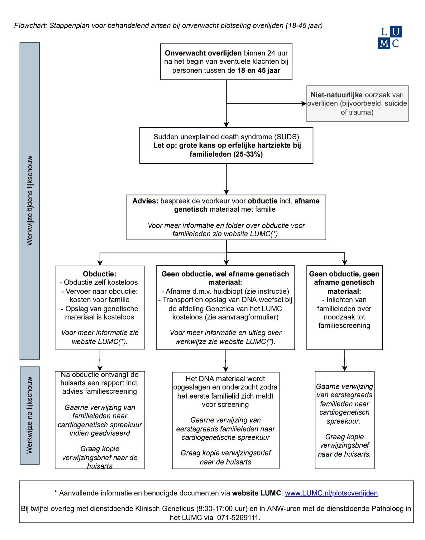 plotse dood flowchart.JPG